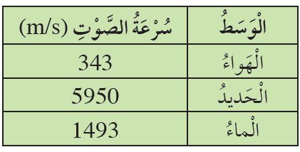 سرعة الصوت في الأوساط المختلفة